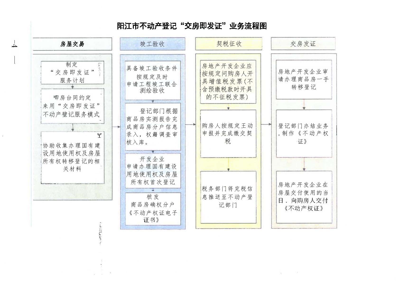 頁面提取自-1陽江市自然資源局 陽江市住房和城鄉建設局 國家稅務總局陽江市稅務局關于印發《陽江市“交房即發證”實施方案》的通知.jpg