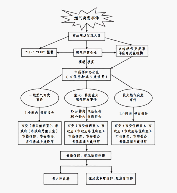 陽江市城鎮燃氣突發事件信息報送及應急響應流程圖.png