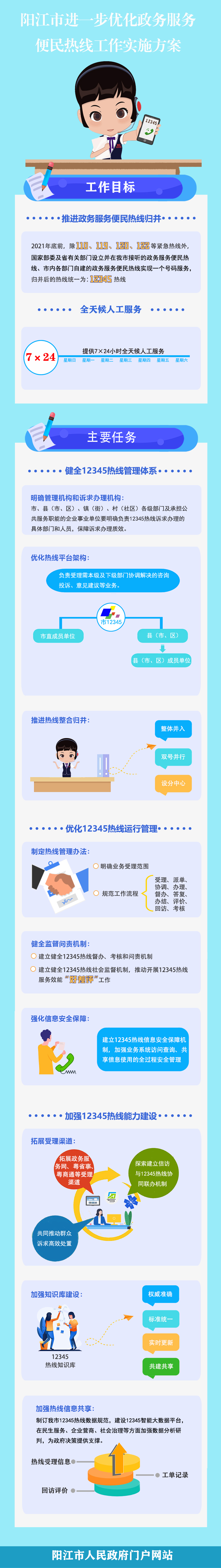 一圖讀懂《陽江市進一步優(yōu)化政務(wù)服務(wù)便民熱線工作實施方案》.jpg